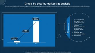 Global 5G Security Market Size Analysis