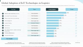 Global Adoption Of Iot Technologies In Logistics Implementing Iot Architecture In Shipping Business