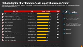 Global Adoption Of IoT Technologies In Supply Chain Management