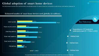 Global Adoption Of Smart Home Devices Iot Smart Homes Automation IOT SS