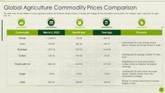 Global Agriculture Commodity Comparison Russia Ukraine War Impact Agriculture