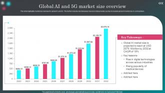 Global Ai And 5G Market Size Overview