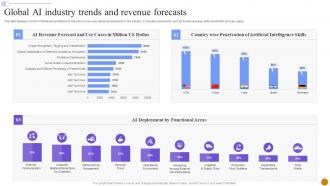 Global AI Industry Trends And Revenue Forecasts