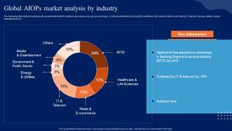Global AIOps Market Analysis By Industry Comprehensive Guide To Begin AI SS V