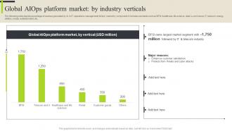 Global Aiops Verticals Analyzing Aiops Platform Market And Use Cases By Industries AI SS