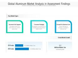 Global aluminum market analysis in assessment findings