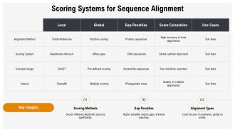Global And Local Sequence Alignment Methods Overview PPT Summary AT Customizable Researched