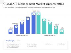 Global API Management Market Opportunities Application Interface Management Market