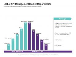 Global API Management Market Opportunities Ppt Download