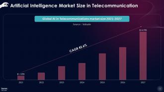 Global Artificial Intelligence Market Size In Telecommunications Training Ppt Analytical Graphical