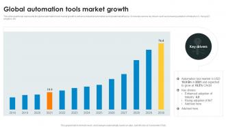 Global Automation Tools Market Growth