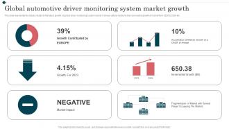 Global Automotive Driver Monitoring System Market Growth