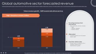 Global Automotive Sector Forecasted Revenue FIO SS