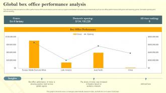 Global Box Office Performance Analysis Film Marketing Campaign To Target Genre Fans Strategy SS V