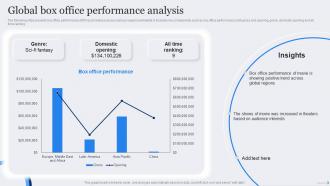Global Box Office Performance Analysis Film Marketing Strategic Plan To Maximize Ticket Sales Strategy SS