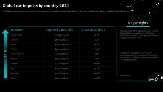 Global Car Imports By Country 2021 Global Automobile Sector Analysis Ppt Icon Design Templates