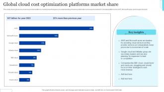 Global Cloud Cost Optimization Platforms Market Share