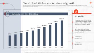 Global Cloud Kitchen Market Size And Growth Ghost Kitchen Global Industry