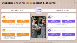 Global Cloud Kitchen Sector Analysis Statistics Showing Cloud Market Highlights