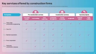 Global Construction Industry Market Analysis Powerpoint Presentation Slides Images Multipurpose