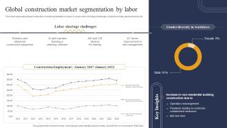 Global Construction Market Segmentation By Labor Industry Report For Global Construction Market