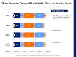 Global consumer packaged goods market share by leading brands cpg pitch deck ppt file