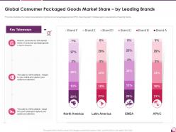 Global consumer packaged investor pitch presentation for cosmetic brand