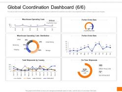 Global coordination dashboard costs ppt gallery tips