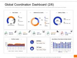 Global coordination dashboard profit ppt layouts templates