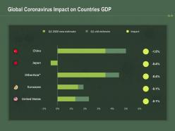 Global coronavirus impact on countries gdp ppt powerpoint presentation styles portrait