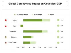 Global coronavirus impact on countries gdp