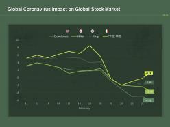 Global coronavirus impact on global stock market ppt powerpoint presentation infographics smartart