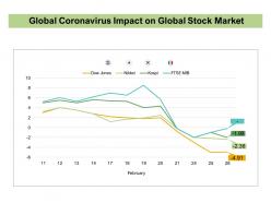 Global coronavirus impact on global stock market