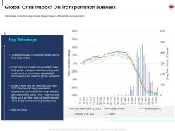Global Crisis Impact On Transportation Business Ppt Powerpoint Presentation Images