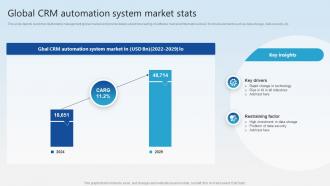 Global CRM Automation System Market Stats