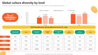 Global Culture Diversity By Level Soda And Beverage Company Profile Ppt Presentation CP SS V
