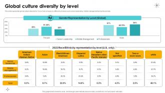 Global Culture Diversity By Level Soft Drink Manufacturing And Distribution Ppt Template CP SS V