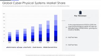 Global Cyber Physical Systems Market Share Ppt Powerpoint Presentation File Guide