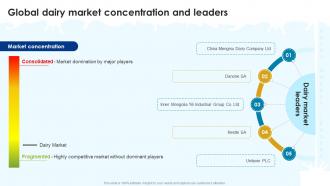 Global Dairy Market Concentration And Leaders Strategic Plan To Optimize Ppt Slides