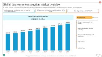 Global Data Center Construction Market Overview