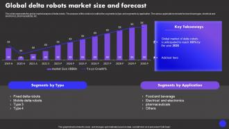 Global Delta Robots Market Size And Forecast Types Of Industrial Robots IT