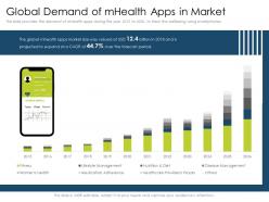 Global demand of mhealth apps in market usd ppt slides