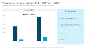 Global Design And Architecture Firm Company Revenue And Profit For 2017 And 2022