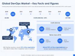 Global devops market key facts and figures devops tools and framework it ppt brochure