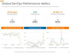 Global DevOps Performance Metrics DevOps Overview Benefits Culture Performance Metrics Implementation Roadmap
