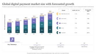 Global Digital Payment Market Size With Forecasted Growth