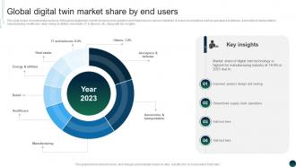 Global Digital Twin Market Share By End Users Comprehensive Guide BCT SS