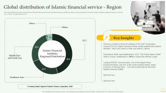 Global Distribution Of Islamic Financial Service Region Comprehensive Overview Islamic Financial Sector Fin SS