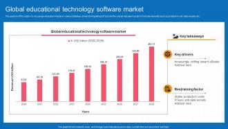 Global Educational Technology Software Market