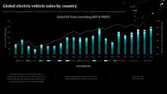 Global Electric Vehicle Sales By Country Global Automobile Sector Analysis